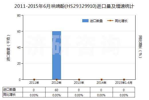 2011-2015年6月呋喃酚(HS29329910)進(jìn)口量及增速統(tǒng)計
